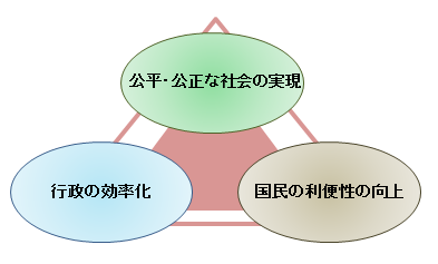 イラスト：「マイナンバーは、行政を効率化し、国民の利便性を向上させることで、公平・公正な社会を実現する社会基盤」であることを表すイラスト