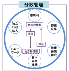 イラスト：個人情報は、従来どおり各機関（市町村、都道府県、独立行政法人、日本年金機構、健康保険組合、ハローワークなど）において、分散して管理を行う分散管理の方法をとることを表すイラスト（日本年金機構が市町村に対して地方税情報の提供を求めた場合の例）