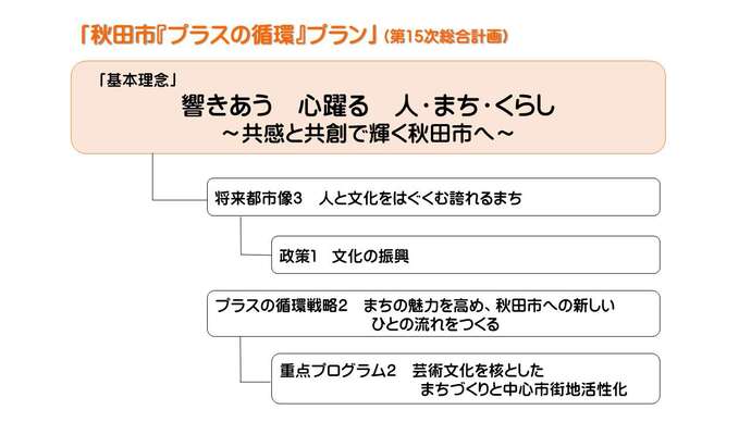 イラスト：「秋田市『プラスの循環』プラン」抜粋　基本理念・将来都市像・重点プログラムの位置づけを示す図