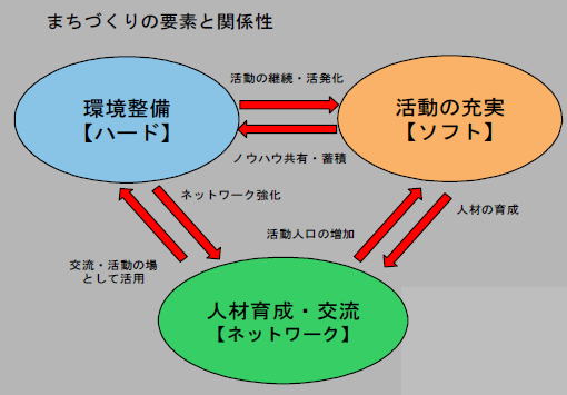 イラスト：まちづくりの要素と関係性を示すイメージ図　環境整備（ハード）　活動の充実（ソフト）　人材育成・交流（ネットワーク）　