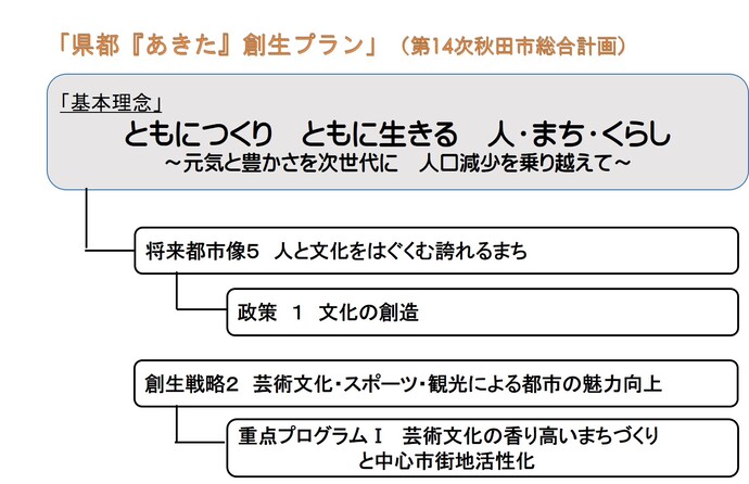 イラスト：「県都『あきた』創生プラン」抜粋　基本理念・将来都市像・重点プログラムの位置づけを示す図