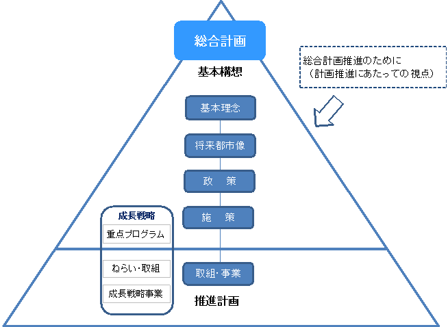 イラスト：総合計画の体系　基本構想と推進計画の2部構成　基本構想は、「基本理念」「将来都市像」「総合計画推進のために」および「成長戦略」で構成