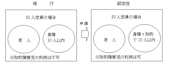 イラスト：現行と認定後の変化