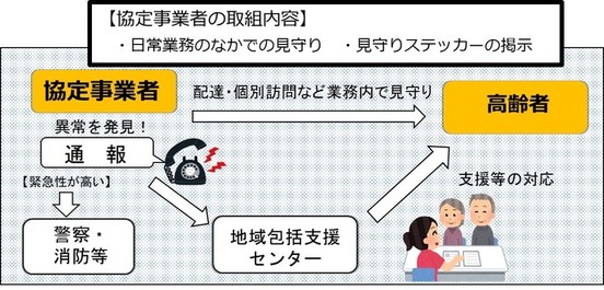 協定事業者は日常業務のなかで高齢者の見守りをし、異常を発見したときに警察や地域包括支援センターなどの関係機関へ通報します。