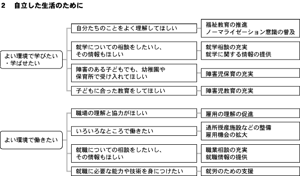 自立した生活のために必要なことを解説している図