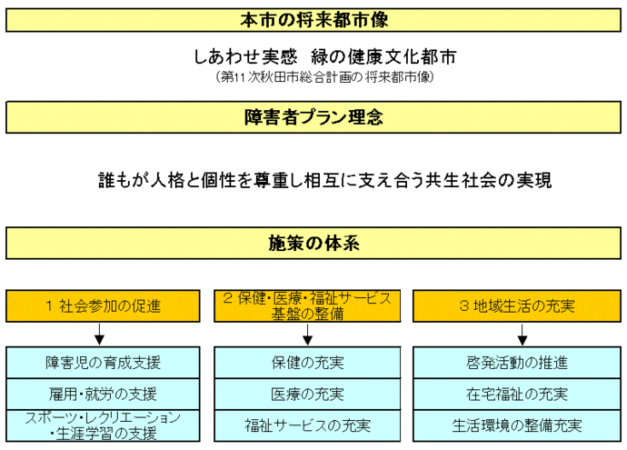 本市の将来都市像、しあわせ実感　緑の健康文化都市（第11次秋田市総合計画の将来都市像）、障害者プラン理念、誰もが人格と個性を尊重し相互に支えあう共生社会の実現、施策の体系、1.社会参加の促進、障害児の育成支援、雇用・就労の支援、スポーツ・レクリエーション・生涯学習の支援、2.保健・医療・福祉サービス基盤の整備、保健の充実、医療の充実、福祉サービスの充実、3.地域生活の充実、啓発活動の推進、在宅福祉の充実、生活環境の整備充実