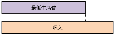 収入が最低生活費よりも多い