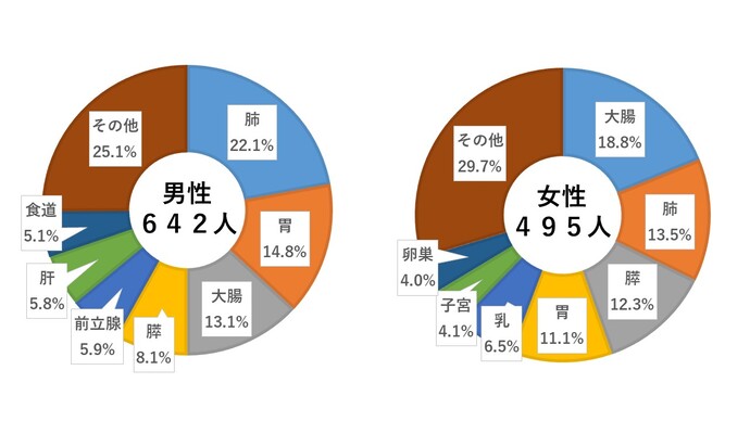 イラスト：秋田市部位別がん死亡者数の割合（令和4年）　男性642人中、肺が22.1パーセント、胃が14.8パーセント、大腸が13.1パーセント、膵臓が8.1パーセント、前立腺が5.9パーセント、肝臓が5.8パーセント、食道が5.1パーセント、その他が25.1パーセント。女性495人中、大腸が18.8パーセント、肺が13.5パーセント、膵臓が12.3パーセント、胃が11.1パーセント、乳が6.5パーセント、子宮が4.1パーセント、卵巣が4.0パーセント、その他が29.7パーセント。