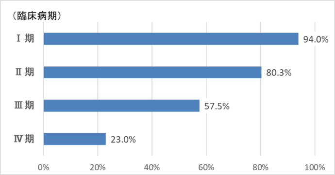 イラスト：全国がんセンター協議会加盟施設における5年相対生存率（2011年から2013年までの診断例）・全がん　臨床病期1期94.0パーセント、2期80.3パーセント、3期57.5パーセント、4期23.0パーセント。