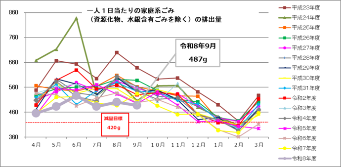 一人1日当たりの家庭系ごみ（資源化物、水銀含有ごみを除く）の月別排出量　単位：グラム