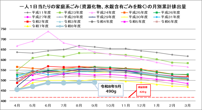 一人1日当たりの排出量（4月から一年間の累計値）（資源化物、水銀含有ごみを除く）単位：グラム