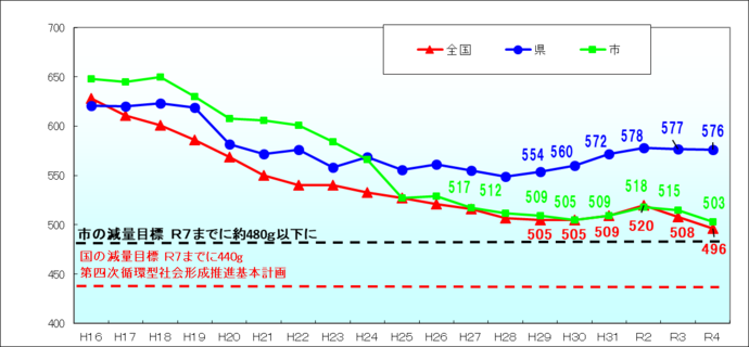 国・県・市の排出量の推移