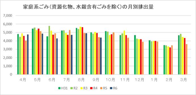 家庭系ごみ（資源化物、水銀含有ごみを除く）の月別排出量