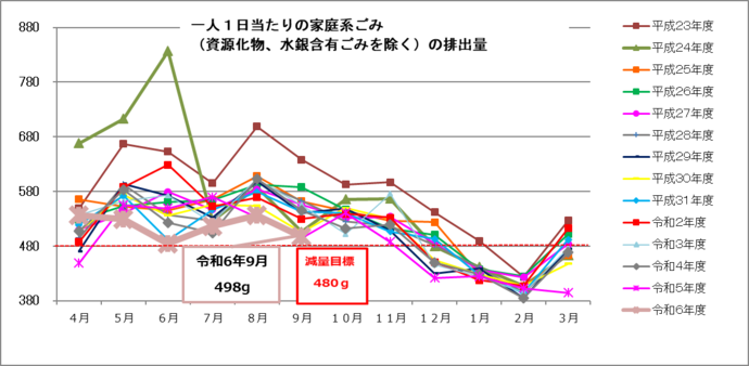 イラスト：月ごとの一人1日当たりの排出量のグラフ