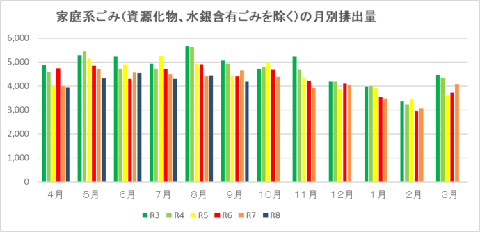 家庭系ごみ（資源化物、水銀含有ごみを除く）の月別排出量