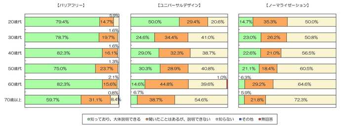 バリアフリーなどの理解度に関する年齢別アンケートグラフ