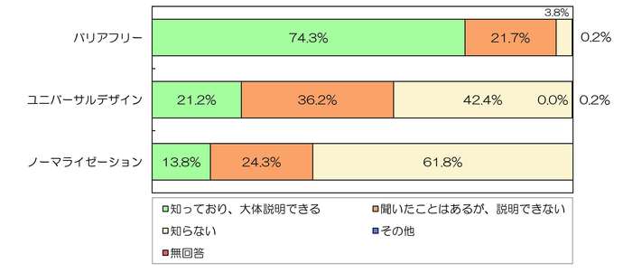 バリアフリーなどの理解度に関するアンケートグラフ