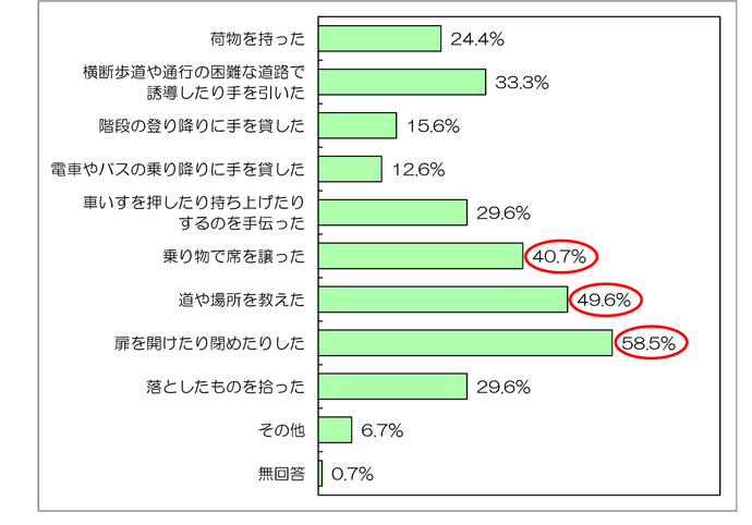 手助けした内容に関するアンケートグラフ