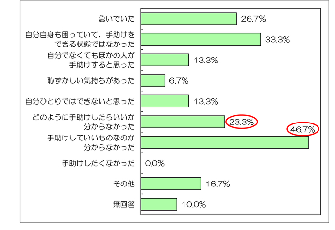 手助けしなかった理由に関するアンケートグラフ