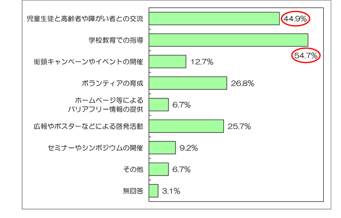 手助けを促進するための取組に関するアンケートグラフ