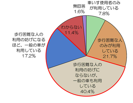 車いす駐車スペースの利用状況に関するアンケートグラフ