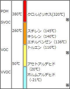 イラスト：揮発性の有機化学物の沸点と分類