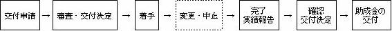 助成金交付までのフロー図：助成金の交付を受けたい場合は、あらかじめ交付申請書を提出してください。交付申請が提出された場合、その内容の審査を行い交付決定の通知を行います。決定通知がなされた後に事業に着手をしてください。当初申請書に記載した事項の中止、変更が発生した場合は、その旨を申請してください。事業が完了した際は、実績報告書を提出してください。実績報告書が提出され、事業の成果が交付決定の内容、条件に適合した場合、助成金の額、交付が決定した旨を通知し、助成金の交付を行います。