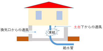 床下配管凍結注意のイラスト