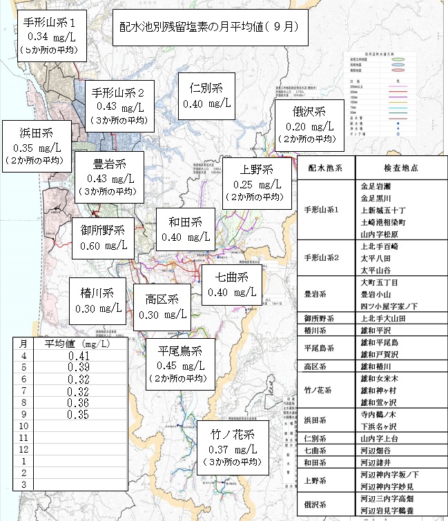 イラスト：配水池別残留塩素の月平均値（9月）