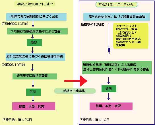 イラスト：手続きの流れ