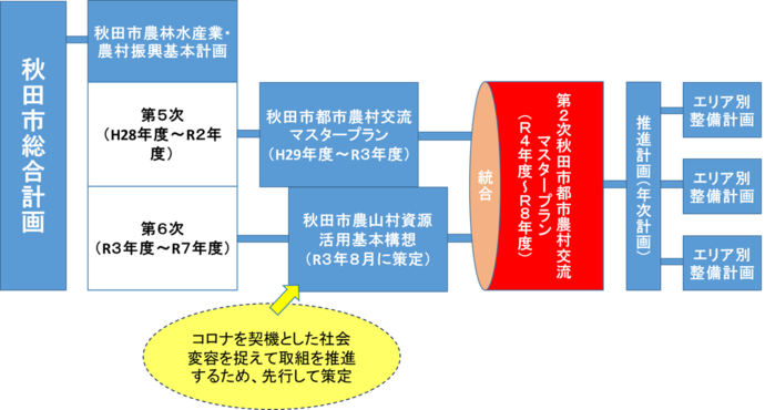 マスタープランの位置づけ