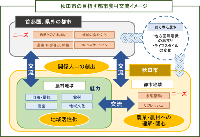 秋田市の目指す都市農村交流イメージ