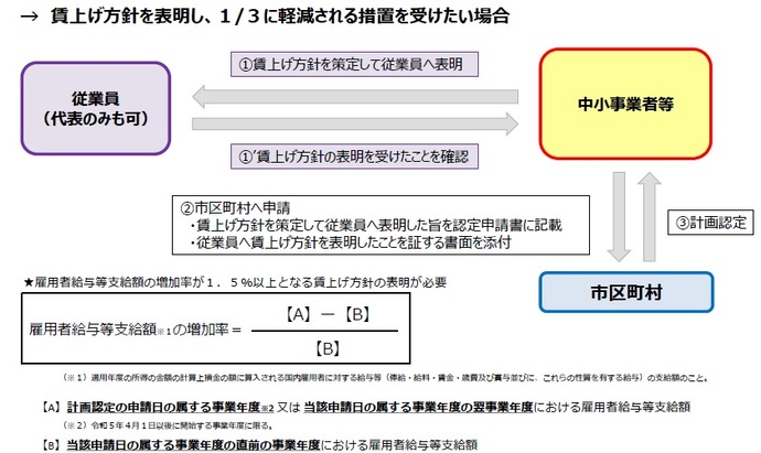 先端設備等導入計画の認定フロー図：中小企業者等が経営革新等支援機関へ事前確認依頼し、事前確認書が発行される。中小企業者等が市町村へ先端設備等導入計画を申請し、計画認定されると、中小企業者等は設備を取得。