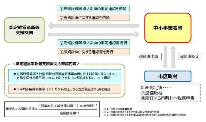 先端設備等導入計画の認定フロー図：中小企業者等が経営革新等支援機関へ事前確認依頼し、事前確認書が発行される。中小企業者等が市町村へ先端設備等導入計画を申請し、計画認定されると、中小企業者等は設備を取得。