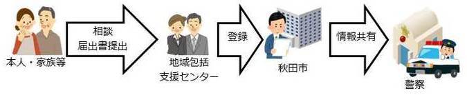 認知症高齢者等の事前登録について、本人・家族等からの相談や届出書の提出を、地域包括支援センターが受け付けます。地域包括支援センターは、秋田市に届出書を提出し、秋田市は事前情報を登録します。秋田市は、事前登録情報を警察と共有します。