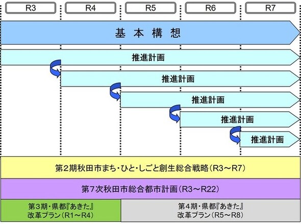 総合計画の計画期間