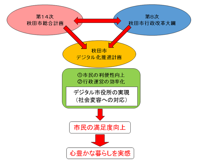 デジタル化推進計画と総合計画等との関係性　デジタル化推進計画は、第14次秋田市総合計画と第8次秋田市行政改革大綱に連なる個別計画です。市民の利便性向上と行政運営の効率化を図り、社会変容に対応できるデジタル市役所を実現することによって市民の満足度の向上を図り、ひいては心豊かな暮らしの実感につなげるものです。