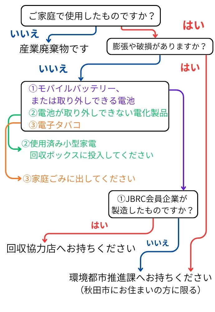 フローチャート
