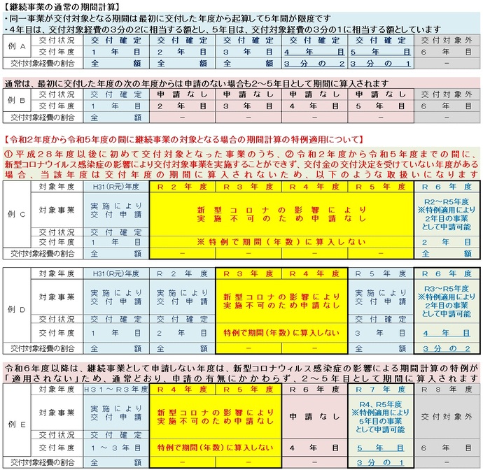 写真：期間特例の表