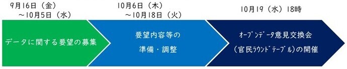 意見交換会当日までのスケジュール