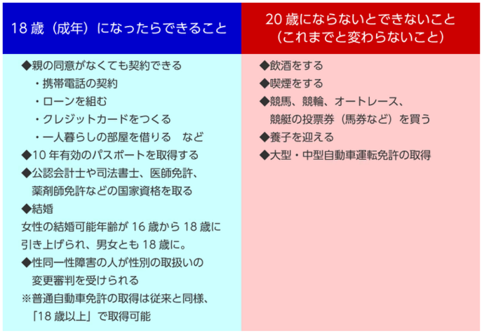 成人年齢の引き下げで変わること・変わらないこと