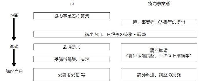 事業の流れ