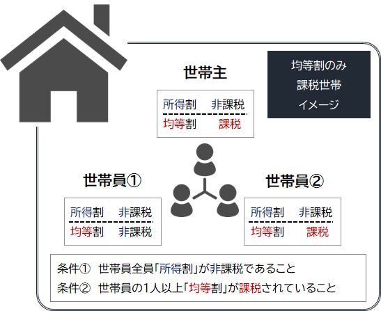 均等割のみ課税世帯のイメージ