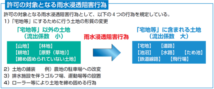 許可の対象となる雨水浸透阻害行為に関する説明図