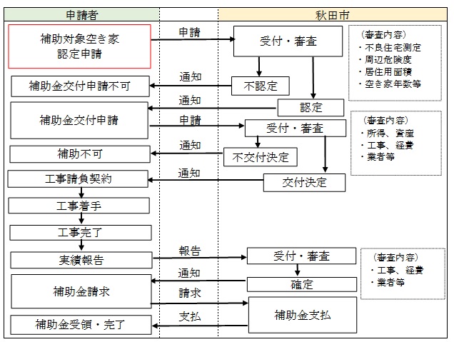 手続きの流れ