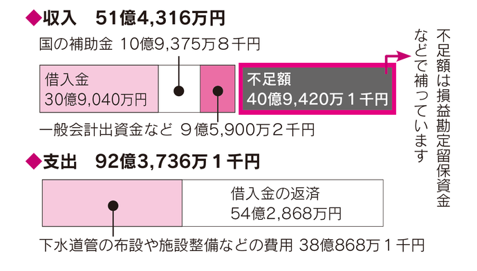 令和3年度　下水道事業会計決算