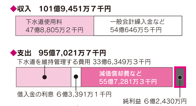 令和4年度　下水道事業会計決算