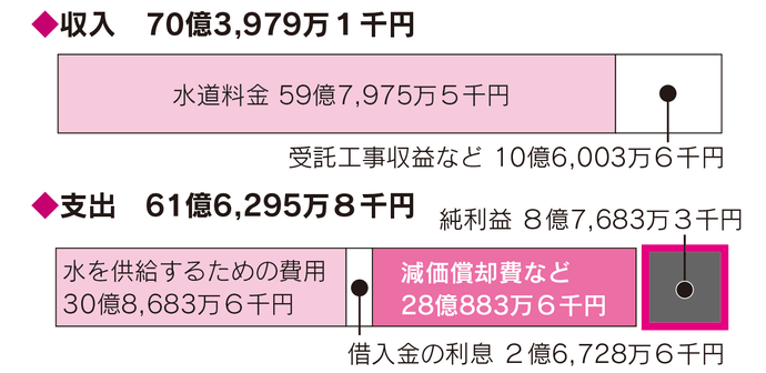 令和4年度　水道事業会計決算_