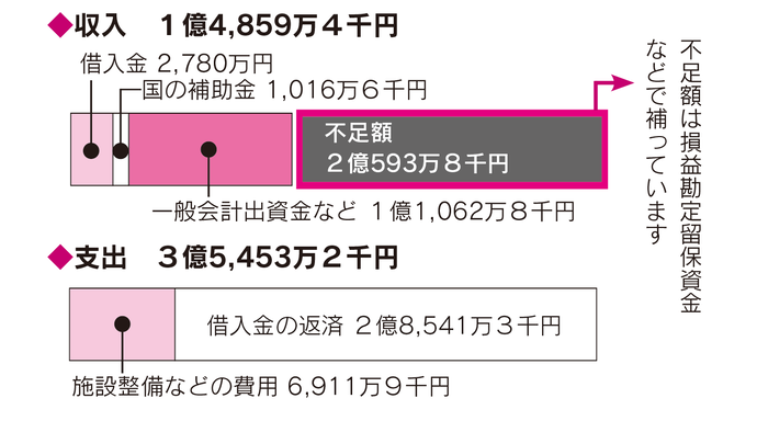 令和4年度　農業集落排水事業会計決算