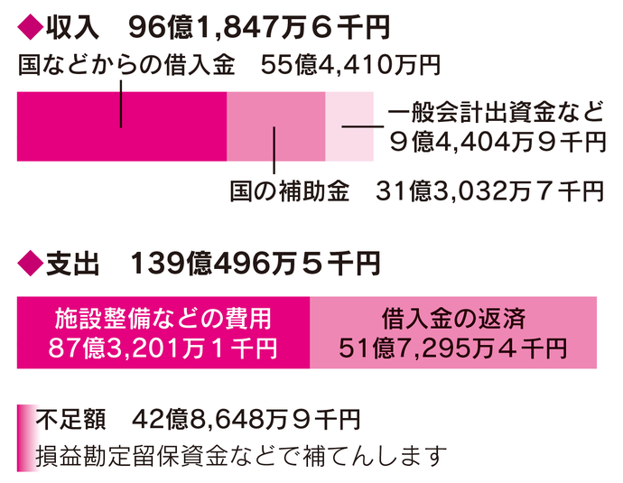 令和5年度　下水道事業会計予算